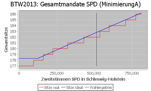 Simulierte Sitzverteilung - Wahl: BTW2013 Verfahren: MinimierungA