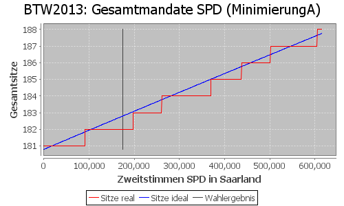 Simulierte Sitzverteilung - Wahl: BTW2013 Verfahren: MinimierungA