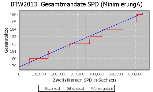 Simulierte Sitzverteilung - Wahl: BTW2013 Verfahren: MinimierungA