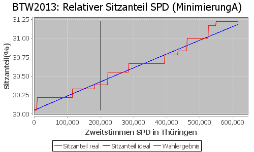 Simulierte Sitzverteilung - Wahl: BTW2013 Verfahren: MinimierungA