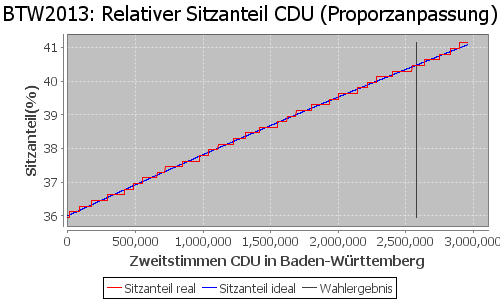 Simulierte Sitzverteilung - Wahl: BTW2013 Verfahren: Proporzanpassung