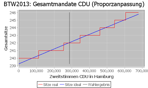 Simulierte Sitzverteilung - Wahl: BTW2013 Verfahren: Proporzanpassung