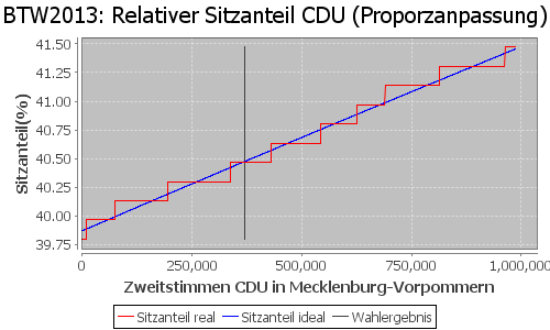 Simulierte Sitzverteilung - Wahl: BTW2013 Verfahren: Proporzanpassung