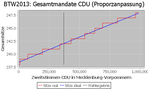 Simulierte Sitzverteilung - Wahl: BTW2013 Verfahren: Proporzanpassung