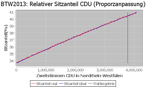 Simulierte Sitzverteilung - Wahl: BTW2013 Verfahren: Proporzanpassung