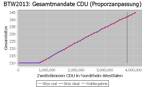 Simulierte Sitzverteilung - Wahl: BTW2013 Verfahren: Proporzanpassung