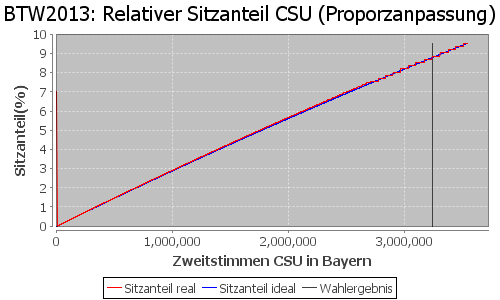 Simulierte Sitzverteilung - Wahl: BTW2013 Verfahren: Proporzanpassung