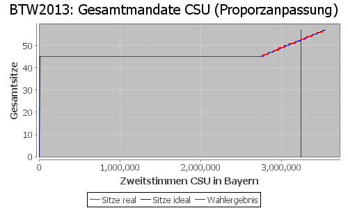 Simulierte Sitzverteilung - Wahl: BTW2013 Verfahren: Proporzanpassung