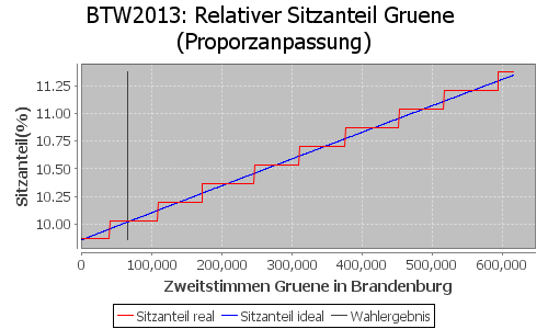 Simulierte Sitzverteilung - Wahl: BTW2013 Verfahren: Proporzanpassung