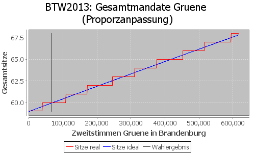 Simulierte Sitzverteilung - Wahl: BTW2013 Verfahren: Proporzanpassung