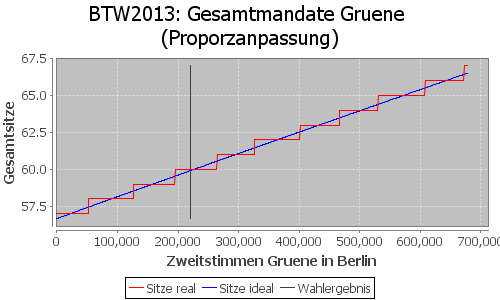 Simulierte Sitzverteilung - Wahl: BTW2013 Verfahren: Proporzanpassung