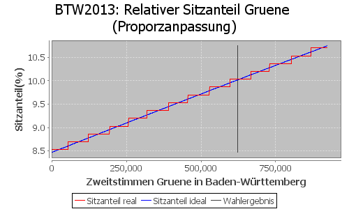 Simulierte Sitzverteilung - Wahl: BTW2013 Verfahren: Proporzanpassung