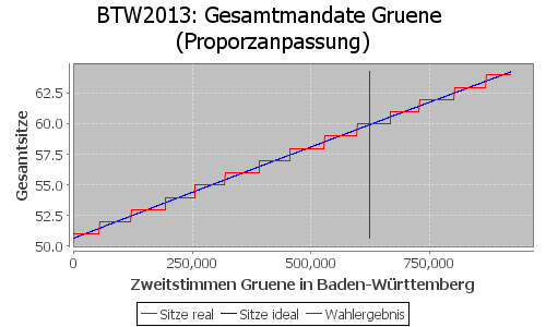 Simulierte Sitzverteilung - Wahl: BTW2013 Verfahren: Proporzanpassung