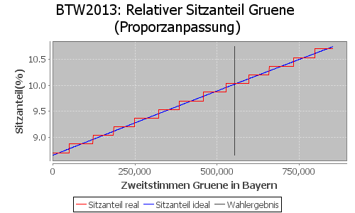 Simulierte Sitzverteilung - Wahl: BTW2013 Verfahren: Proporzanpassung