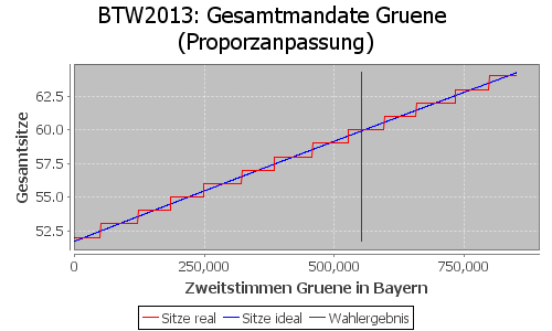 Simulierte Sitzverteilung - Wahl: BTW2013 Verfahren: Proporzanpassung