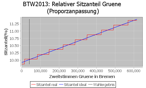 Simulierte Sitzverteilung - Wahl: BTW2013 Verfahren: Proporzanpassung