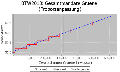 Simulierte Sitzverteilung - Wahl: BTW2013 Verfahren: Proporzanpassung