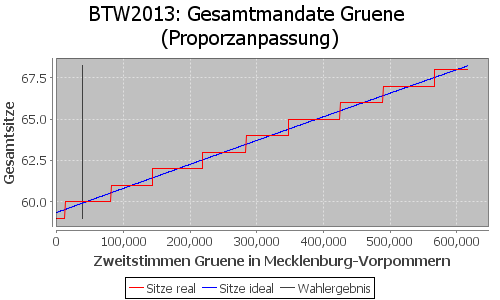 Simulierte Sitzverteilung - Wahl: BTW2013 Verfahren: Proporzanpassung