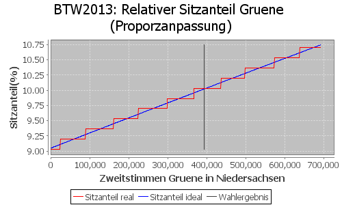 Simulierte Sitzverteilung - Wahl: BTW2013 Verfahren: Proporzanpassung