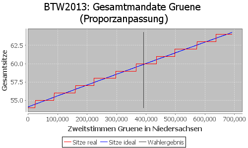 Simulierte Sitzverteilung - Wahl: BTW2013 Verfahren: Proporzanpassung