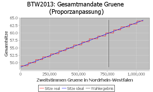 Simulierte Sitzverteilung - Wahl: BTW2013 Verfahren: Proporzanpassung