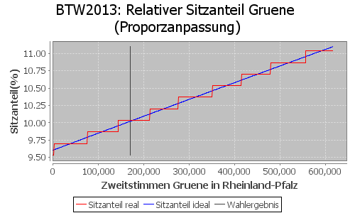 Simulierte Sitzverteilung - Wahl: BTW2013 Verfahren: Proporzanpassung