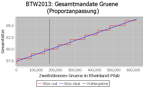 Simulierte Sitzverteilung - Wahl: BTW2013 Verfahren: Proporzanpassung