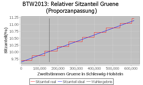 Simulierte Sitzverteilung - Wahl: BTW2013 Verfahren: Proporzanpassung