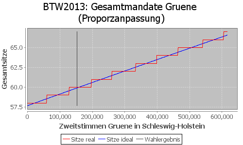 Simulierte Sitzverteilung - Wahl: BTW2013 Verfahren: Proporzanpassung