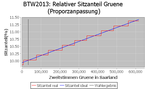 Simulierte Sitzverteilung - Wahl: BTW2013 Verfahren: Proporzanpassung