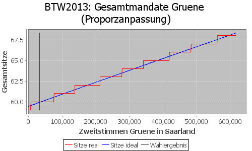 Simulierte Sitzverteilung - Wahl: BTW2013 Verfahren: Proporzanpassung