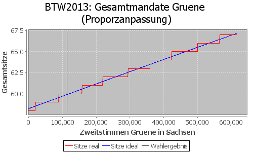 Simulierte Sitzverteilung - Wahl: BTW2013 Verfahren: Proporzanpassung