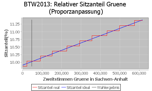 Simulierte Sitzverteilung - Wahl: BTW2013 Verfahren: Proporzanpassung