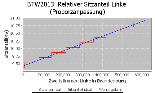 Simulierte Sitzverteilung - Wahl: BTW2013 Verfahren: Proporzanpassung