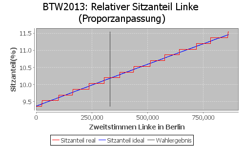 Simulierte Sitzverteilung - Wahl: BTW2013 Verfahren: Proporzanpassung