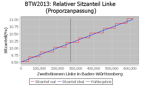 Simulierte Sitzverteilung - Wahl: BTW2013 Verfahren: Proporzanpassung