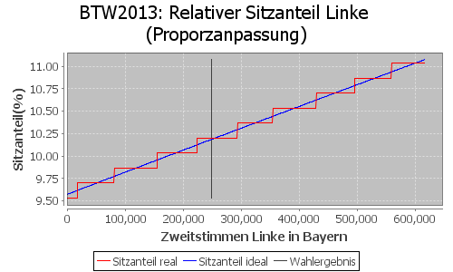 Simulierte Sitzverteilung - Wahl: BTW2013 Verfahren: Proporzanpassung