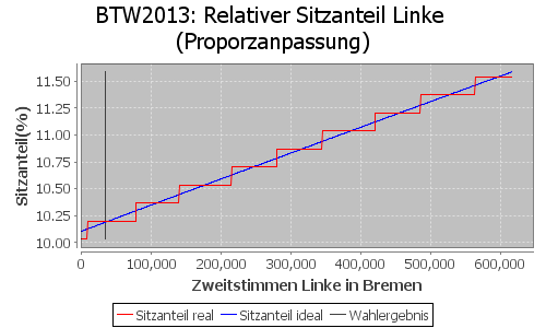 Simulierte Sitzverteilung - Wahl: BTW2013 Verfahren: Proporzanpassung