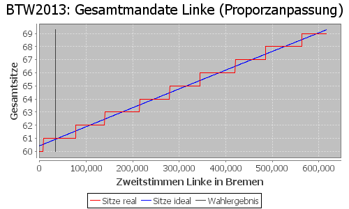 Simulierte Sitzverteilung - Wahl: BTW2013 Verfahren: Proporzanpassung