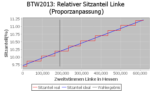 Simulierte Sitzverteilung - Wahl: BTW2013 Verfahren: Proporzanpassung