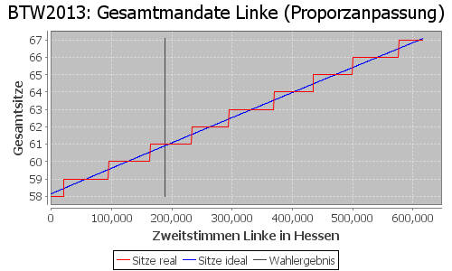 Simulierte Sitzverteilung - Wahl: BTW2013 Verfahren: Proporzanpassung