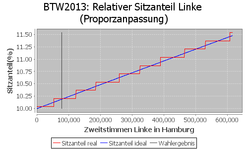 Simulierte Sitzverteilung - Wahl: BTW2013 Verfahren: Proporzanpassung