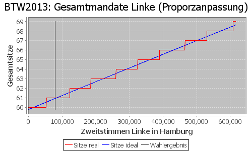 Simulierte Sitzverteilung - Wahl: BTW2013 Verfahren: Proporzanpassung