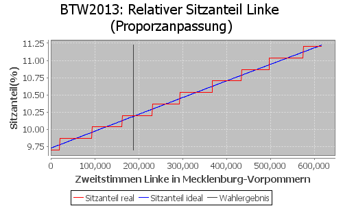 Simulierte Sitzverteilung - Wahl: BTW2013 Verfahren: Proporzanpassung