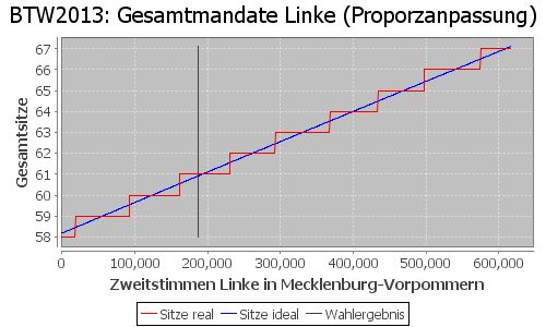 Simulierte Sitzverteilung - Wahl: BTW2013 Verfahren: Proporzanpassung