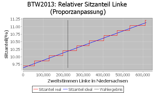 Simulierte Sitzverteilung - Wahl: BTW2013 Verfahren: Proporzanpassung