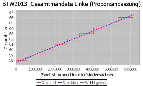 Simulierte Sitzverteilung - Wahl: BTW2013 Verfahren: Proporzanpassung