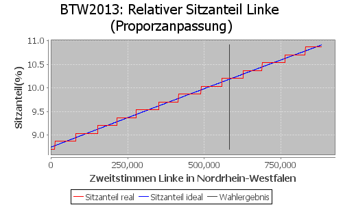 Simulierte Sitzverteilung - Wahl: BTW2013 Verfahren: Proporzanpassung