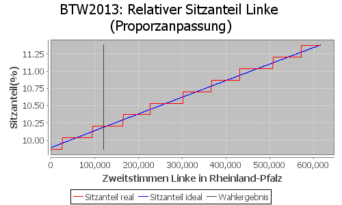 Simulierte Sitzverteilung - Wahl: BTW2013 Verfahren: Proporzanpassung