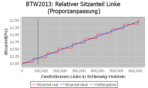 Simulierte Sitzverteilung - Wahl: BTW2013 Verfahren: Proporzanpassung